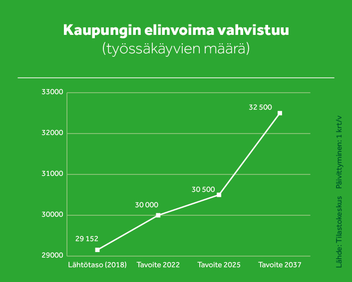 Kaupungin työssäkäyvien määrän tavoitetta kuvaava diagrammi